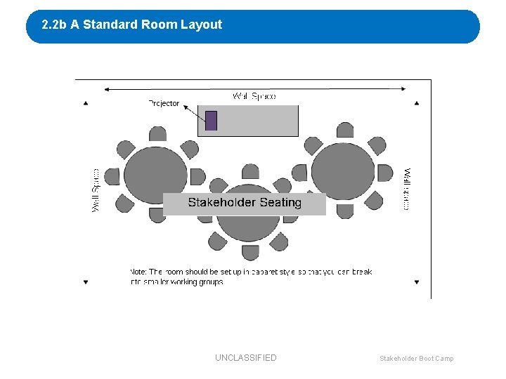 2. 2 b A Standard Room Layout UNCLASSIFIED Stakeholder Boot Camp 