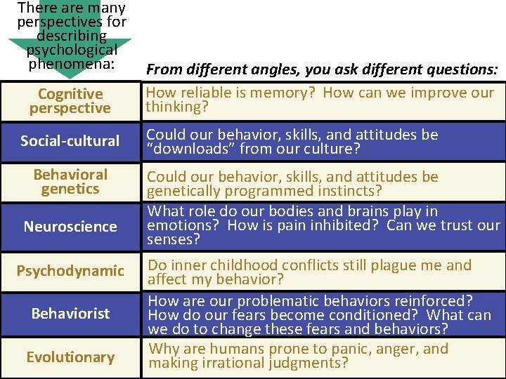 There are many perspectives for describing psychological phenomena: Cognitive perspective Social-cultural Behavioral genetics Neuroscience