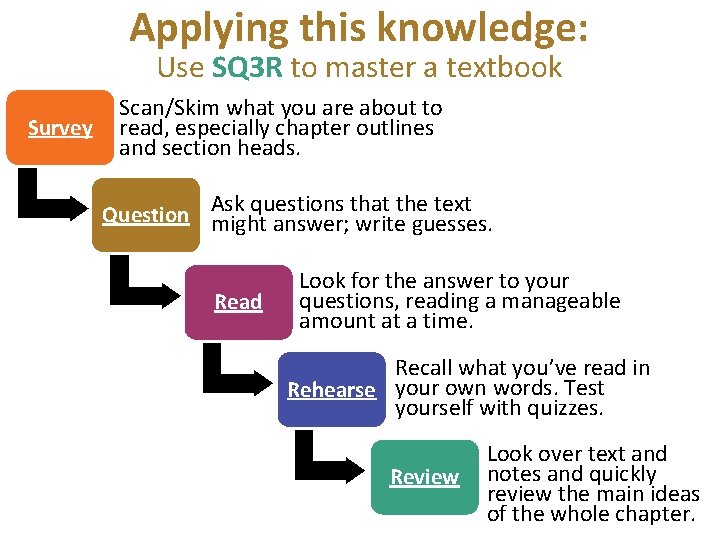 Applying this knowledge: Use SQ 3 R to master a textbook Survey Scan/Skim what