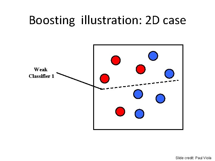 Boosting illustration: 2 D case Weak Classifier 1 Slide credit: Paul Viola 