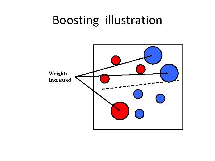 Boosting illustration Weights Increased 