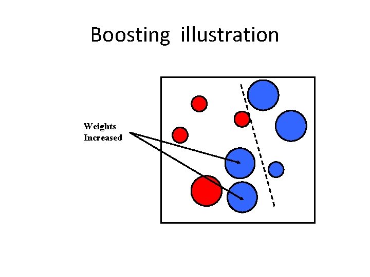 Boosting illustration Weights Increased 