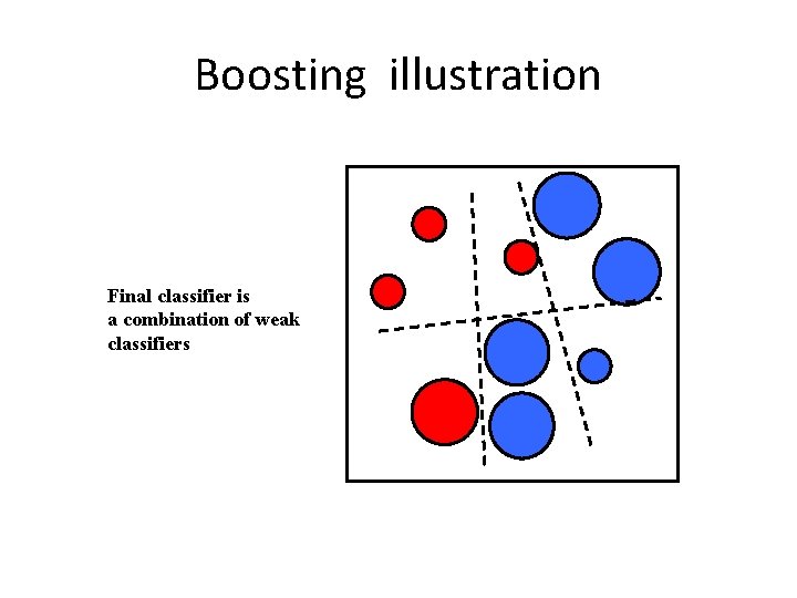 Boosting illustration Final classifier is a combination of weak classifiers 