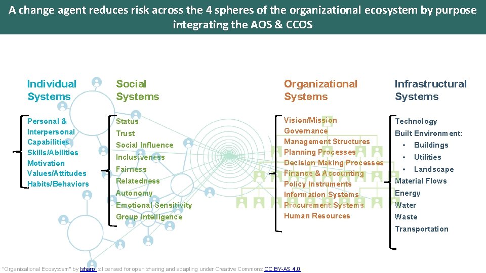 A change agent reduces risk across the 4 spheres of the organizational ecosystem by