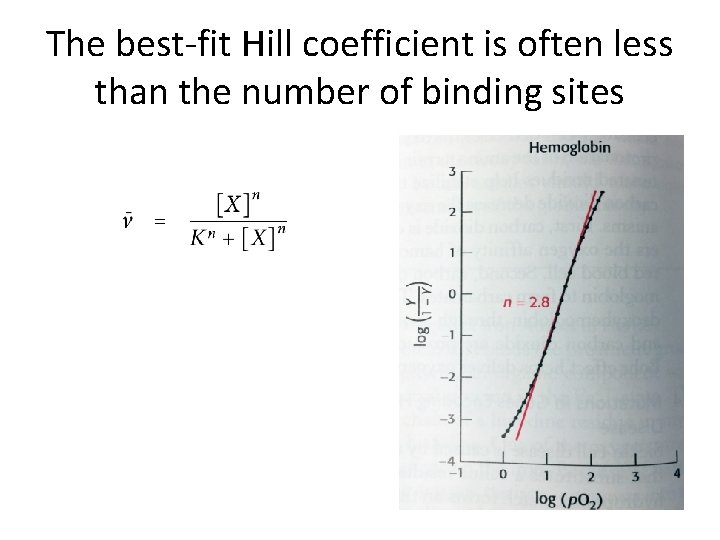 The best-fit Hill coefficient is often less than the number of binding sites 