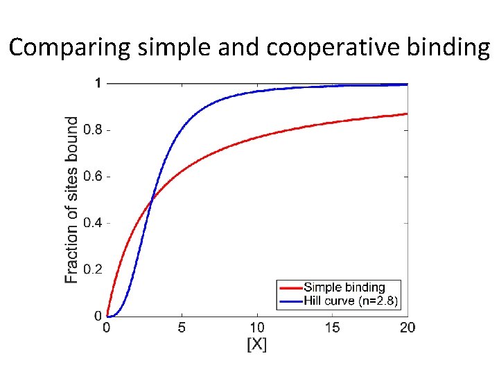 Comparing simple and cooperative binding 