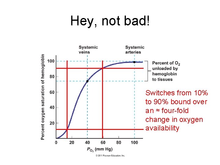 Hey, not bad! Switches from 10% to 90% bound over an ≈ four-fold change