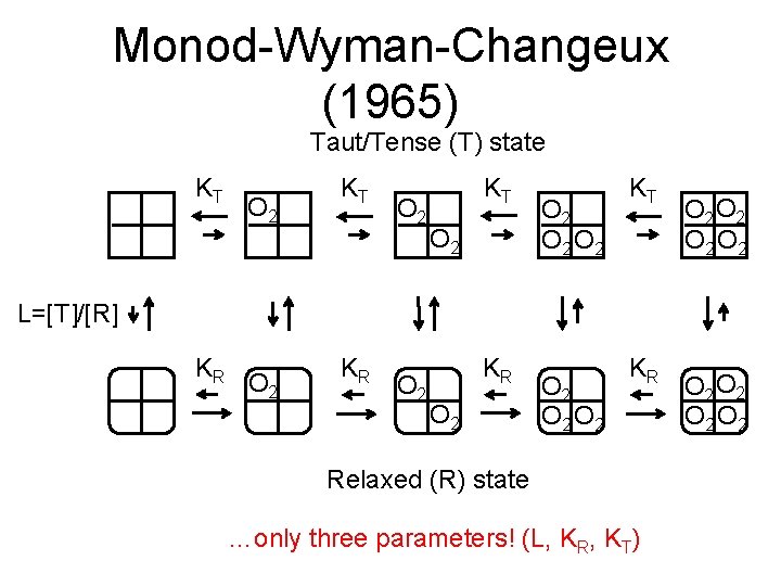 Monod-Wyman-Changeux (1965) Taut/Tense (T) state KT O 2 O 2 O 2 O 2