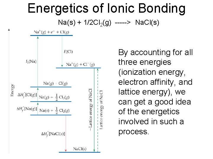 Energetics of Ionic Bonding Na(s) + 1/2 Cl 2(g) -----> Na. Cl(s) By accounting