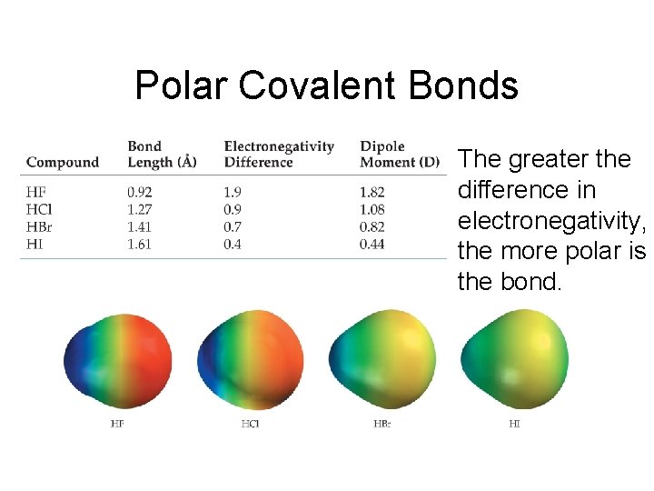 Polar Covalent Bonds The greater the difference in electronegativity, the more polar is the