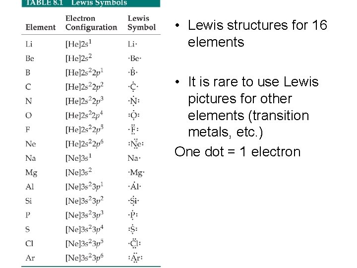  • Lewis structures for 16 elements • It is rare to use Lewis