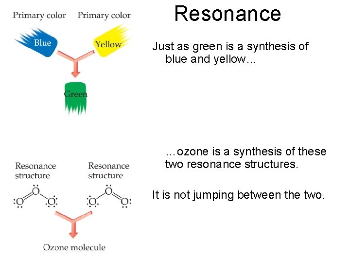 Resonance Just as green is a synthesis of blue and yellow… …ozone is a