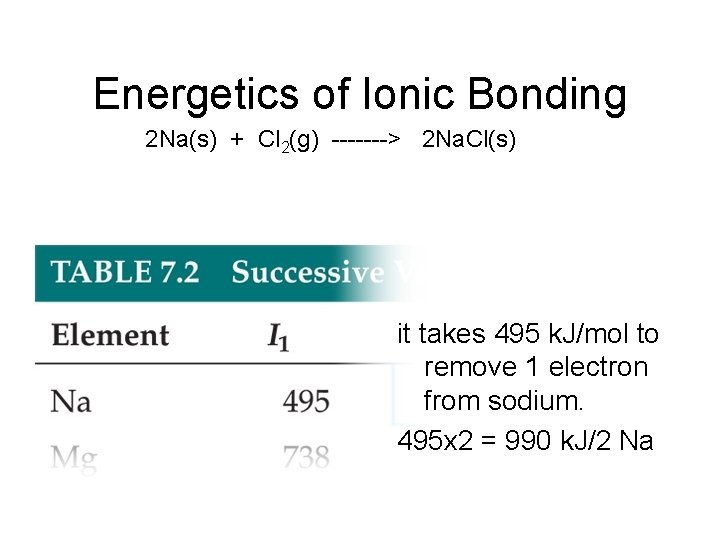 Energetics of Ionic Bonding 2 Na(s) + Cl 2(g) -------> 2 Na. Cl(s) it