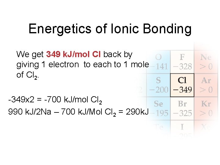 Energetics of Ionic Bonding We get 349 k. J/mol Cl back by giving 1