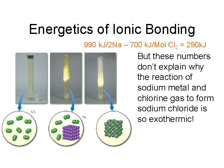 Energetics of Ionic Bonding 990 k. J/2 Na – 700 k. J/Mol Cl 2