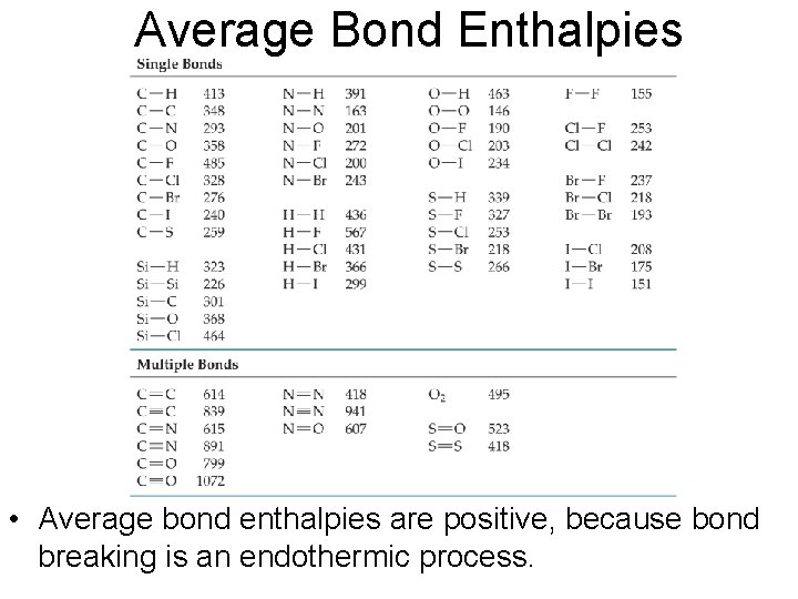 Average Bond Enthalpies • Average bond enthalpies are positive, because bond breaking is an