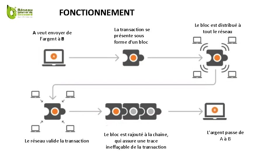 FONCTIONNEMENT A veut envoyer de l’argent à B Le réseau valide la transaction La