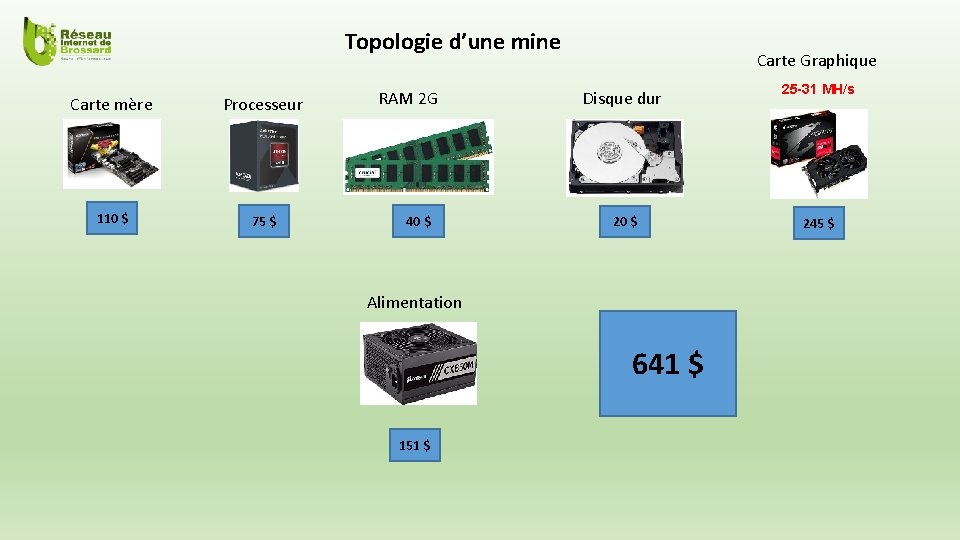 Topologie d’une mine Carte mère Processeur 110 $ 75 $ RAM 2 G 40