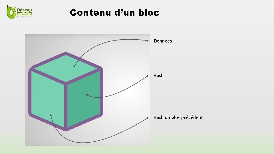 Contenu d’un bloc Données Hash du bloc précédent 