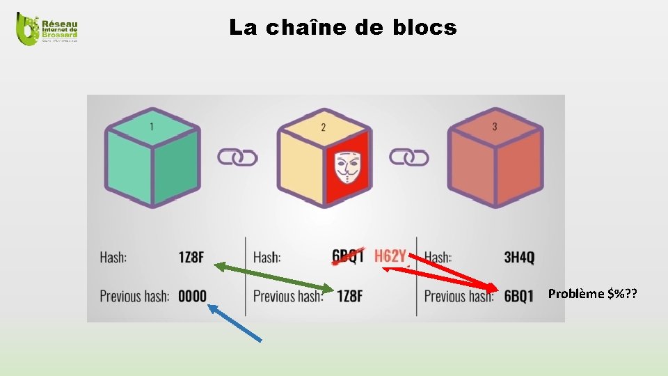 La chaîne de blocs Problème $%? ? 