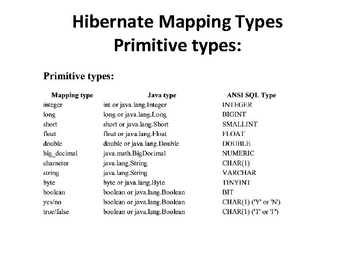 Hibernate Mapping Types Primitive types: 