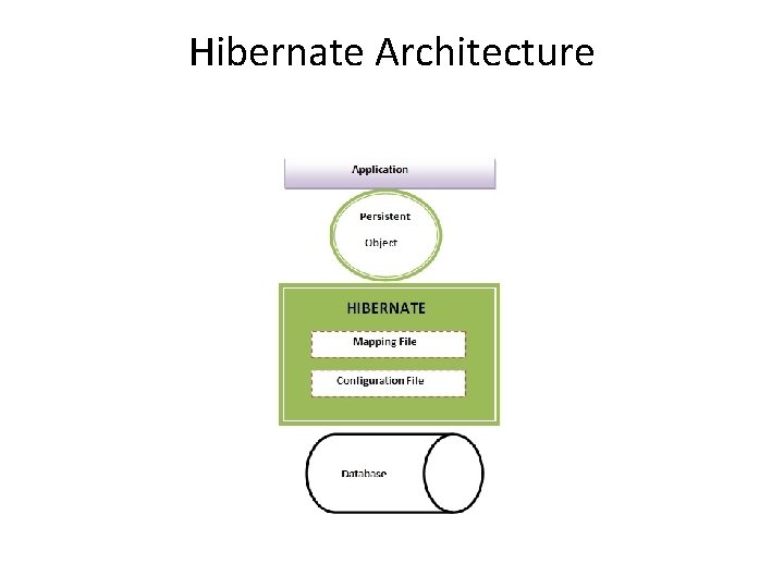 Hibernate Architecture 