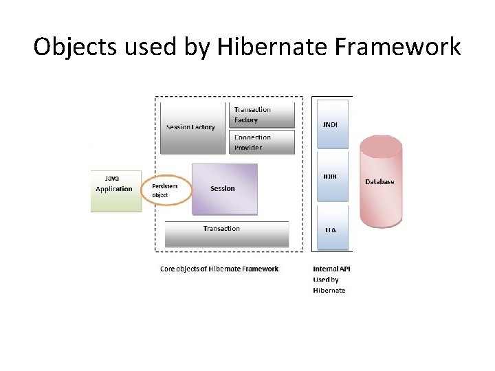 Objects used by Hibernate Framework 