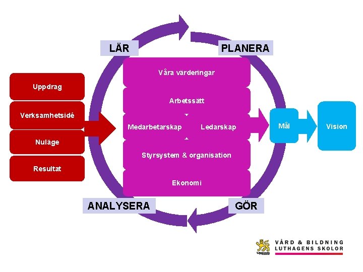 LÄR PLANERA Våra värderingar Uppdrag Arbetssätt Verksamhetsidé Medarbetarskap Ledarskap Nuläge Styrsystem & organisation Resultat