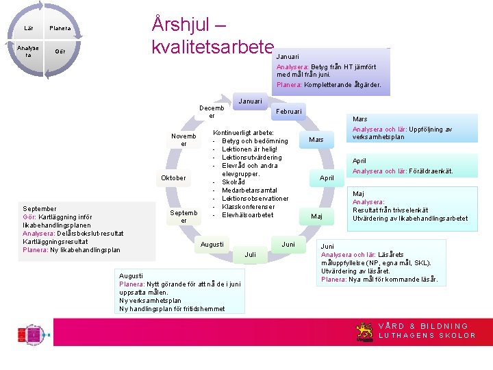 Lär Planera Analyse ra Gör Årshjul – kvalitetsarbete Januari Analysera: Betyg från HT jämfört