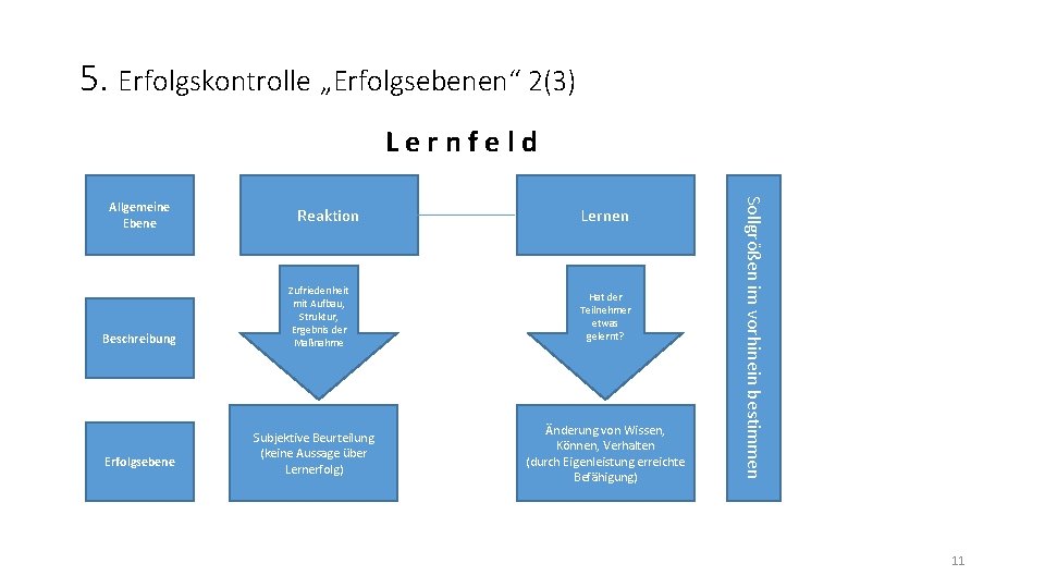 5. Erfolgskontrolle „Erfolgsebenen“ 2(3) Lernfeld Beschreibung Erfolgsebene Reaktion Zufriedenheit mit Aufbau, Struktur, Ergebnis der