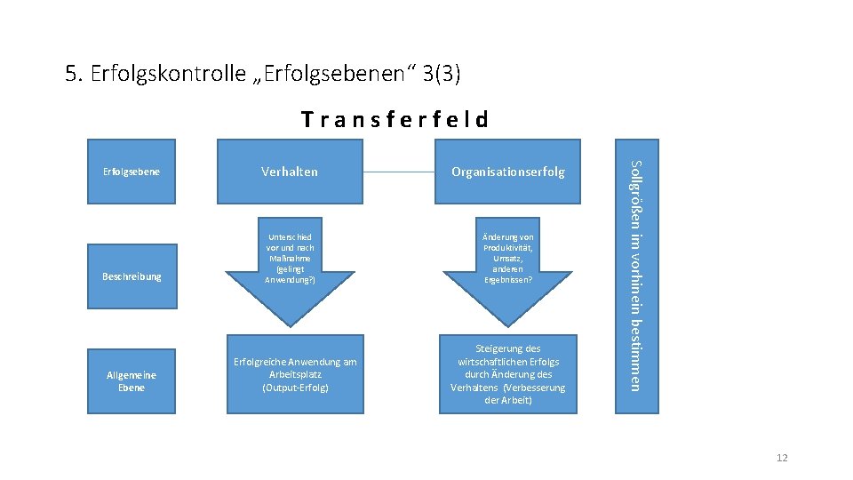 5. Erfolgskontrolle „Erfolgsebenen“ 3(3) Transferfeld Verhalten Organisationserfolg Beschreibung Unterschied vor und nach Maßnahme (gelingt