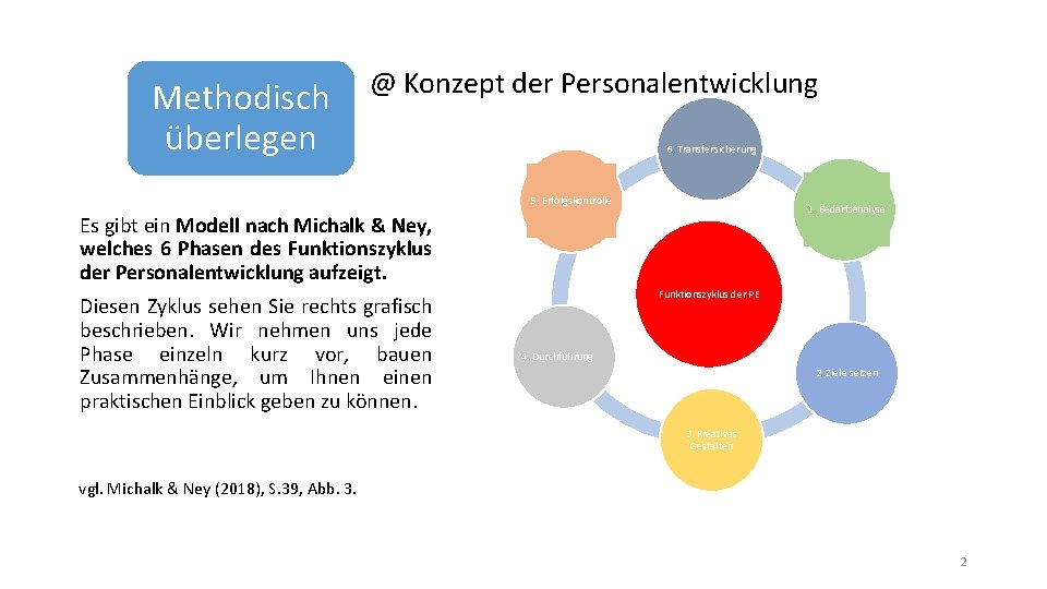 Methodisch überlegen @ Konzept der Personalentwicklung 6. Transfersicherung 5. Erfolgskontrolle 1. Bedarfsanalyse Es gibt