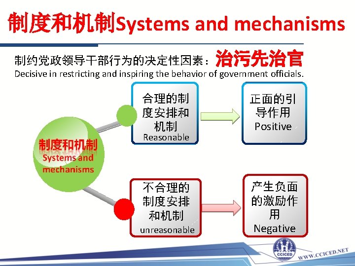 制度和机制Systems and mechanisms 制约党政领导干部行为的决定性因素：治污先治官 Decisive in restricting and inspiring the behavior of government officials.