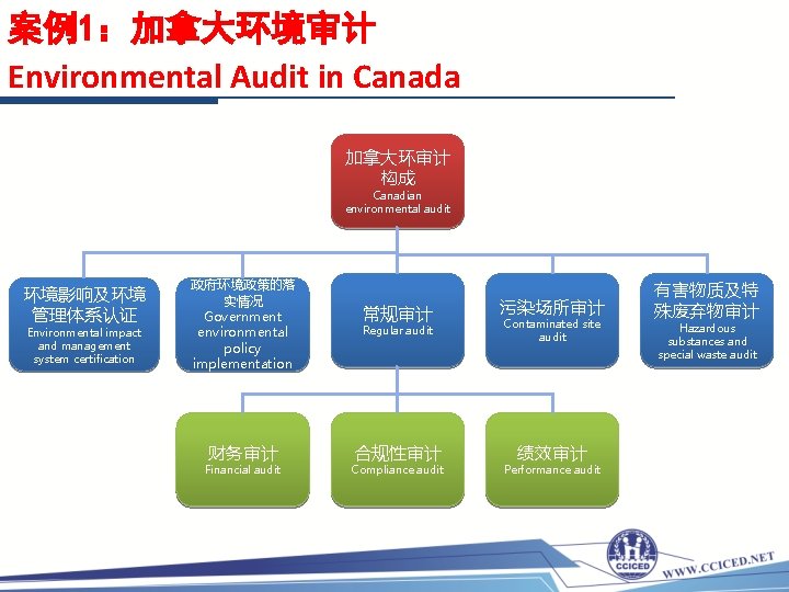 案例1：加拿大环境审计 Environmental Audit in Canada 加拿大环审计 构成 Canadian environmental audit 环境影响及环境 管理体系认证 Environmental impact