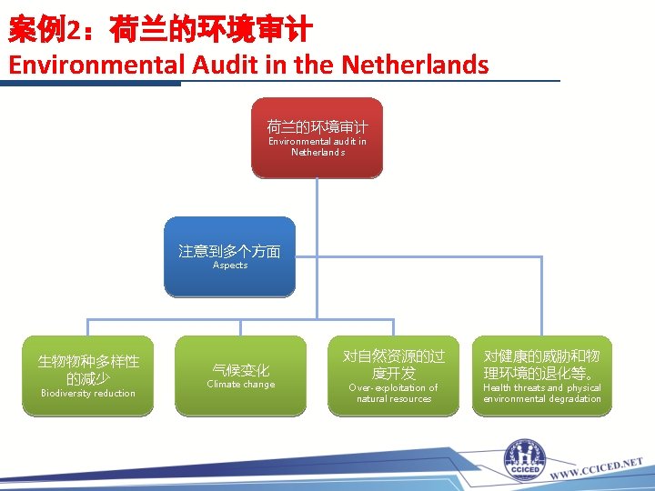 案例2：荷兰的环境审计 Environmental Audit in the Netherlands 荷兰的环境审计 Environmental audit in Netherlands 注意到多个方面 Aspects 生物物种多样性