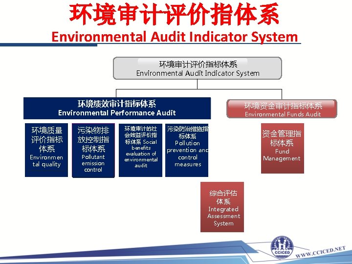 环境审计评价指体系 Environmental Audit Indicator System 环境审计评价指标体系 Environmental Audit Indicator System 环境绩效审计指标体系 环境资金审计指标体系 Environmental Performance