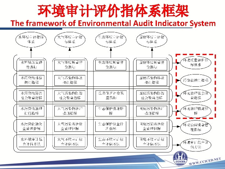 环境审计评价指体系框架 The framework of Environmental Audit Indicator System 