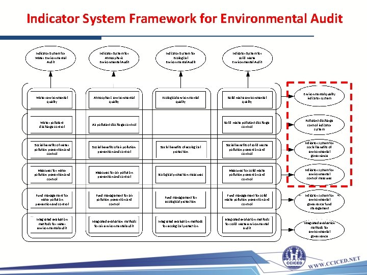 Indicator System Framework for Environmental Audit Indicator System for Water Environmental Audit Indicator System