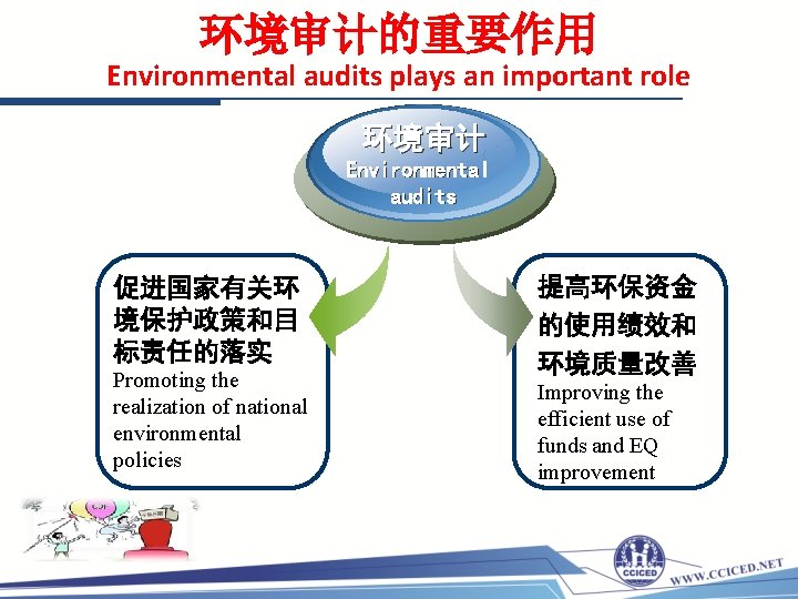 环境审计的重要作用 Environmental audits plays an important role 环境审计 Environmental audits 促进国家有关环 境保护政策和目 标责任的落实 Promoting