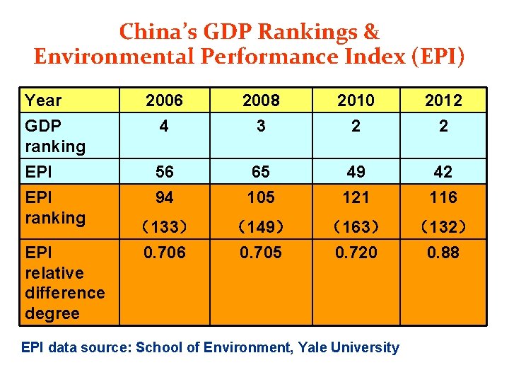 China’s GDP Rankings & Environmental Performance Index (EPI) Year 2006 2008 2010 2012 GDP