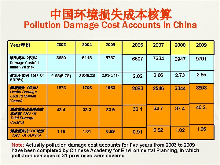 中国环境损失成本核算 Pollution Damage Cost Accounts in China Year年份 2003 2004 2005 2006 2007 2008