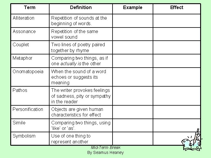 Term Definition Alliteration Repetition of sounds at the beginning of words. Assonance Repetition of