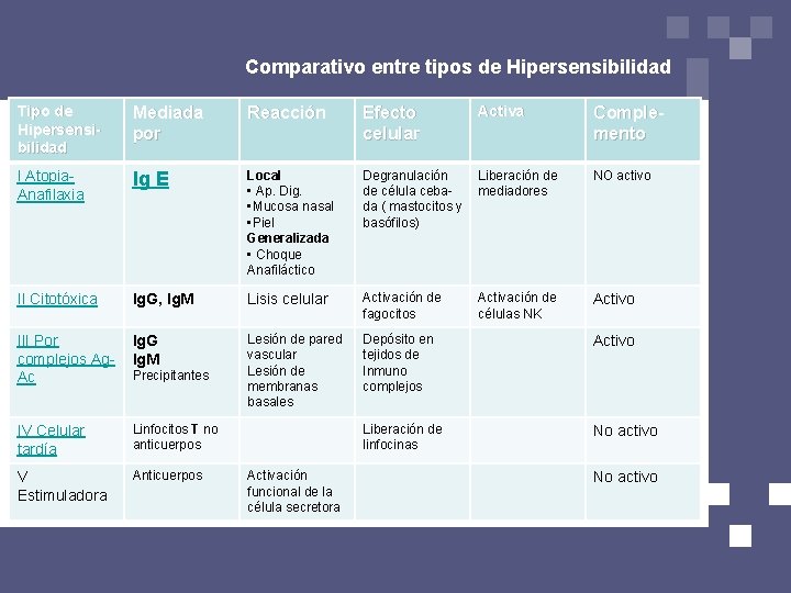 Comparativo entre tipos de Hipersensibilidad Tipo de Hipersensibilidad Mediada por Reacción Efecto celular I