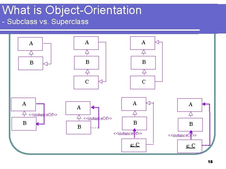 What is Object-Orientation - Subclass vs. Superclass A A A B B B C