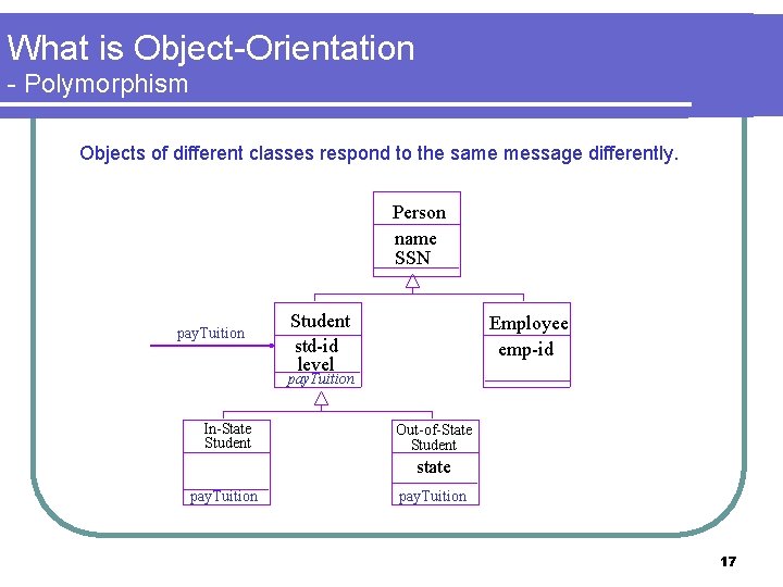 What is Object-Orientation - Polymorphism Objects of different classes respond to the same message