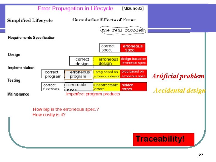 Artificial problem Accidental design Traceability! 27 