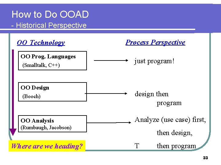 How to Do OOAD - Historical Perspective OO Technology OO Prog. Languages (Smalltalk, C++)