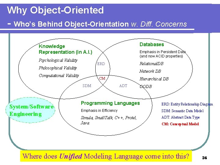 Why Object-Oriented - Who’s Behind Object-Orientation w. Diff. Concerns Databases Knowledge Representation (in A.