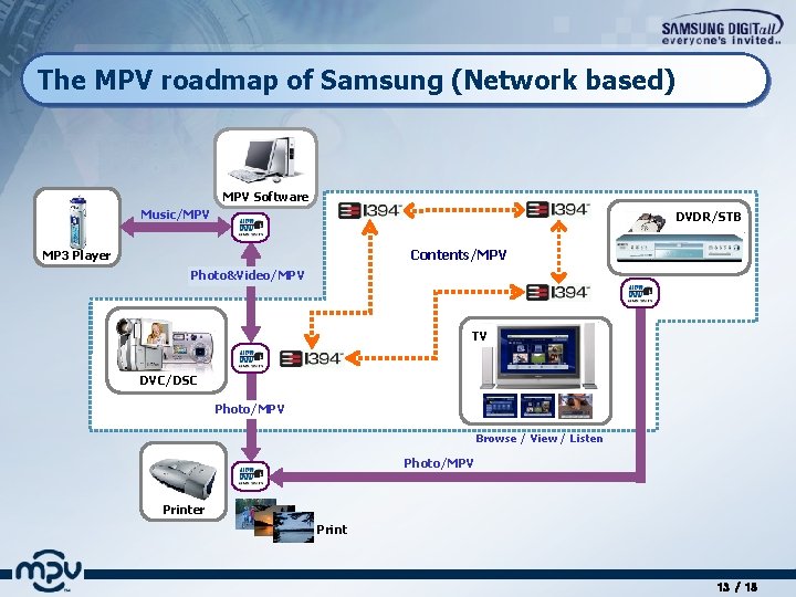 The MPV roadmap of Samsung (Network based) MPV Software Music/MPV DVDR/STB Contents/MPV MP 3