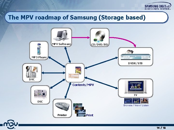 The MPV roadmap of Samsung (Storage based) MPV Software CD/DVD/BD MP 3 Player DVDR/STB